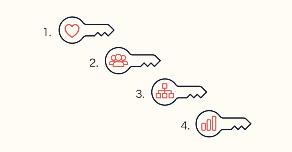 Illustration av fyra nycklar till lönsam e-postmarknadsföring: relation, segmentering, automation och mätbarhet.