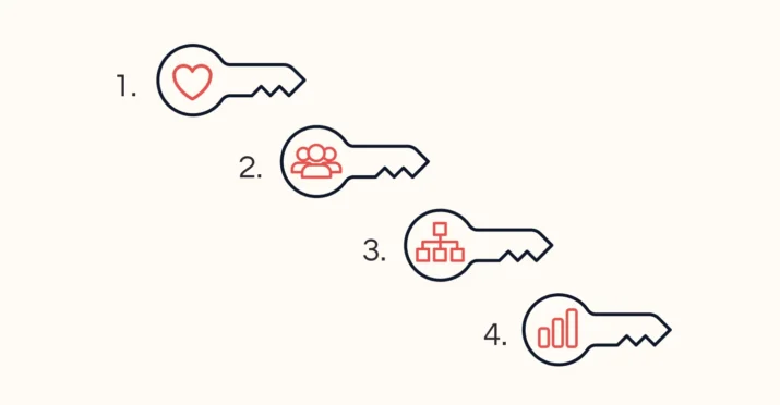 Illustration av fyra nycklar till lönsam e-postmarknadsföring: relation, segmentering, automation och mätbarhet.
